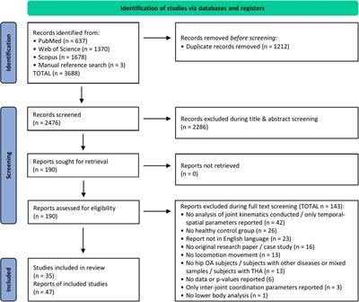 Effects of hip osteoarthritis on lower body joint kinematics during locomotion tasks: a systematic review and meta-analysis